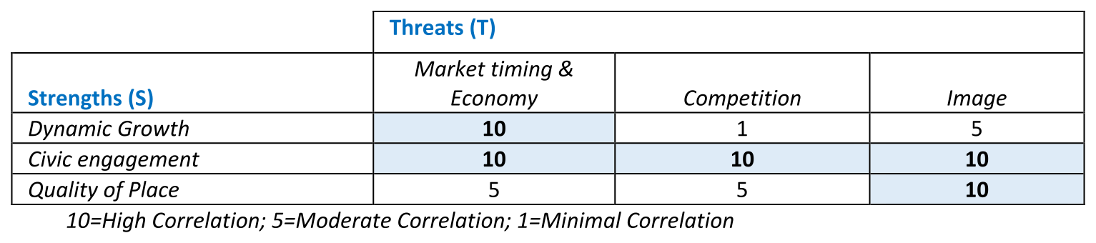 SWOT S-T Matrix